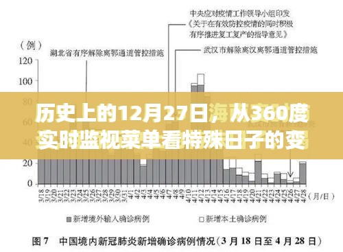 历史上的特殊日子变迁，透过360度实时监视菜单看世界变迁