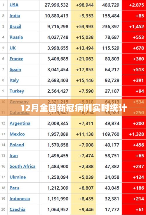 12月全国新冠病毒病例实时统计概览